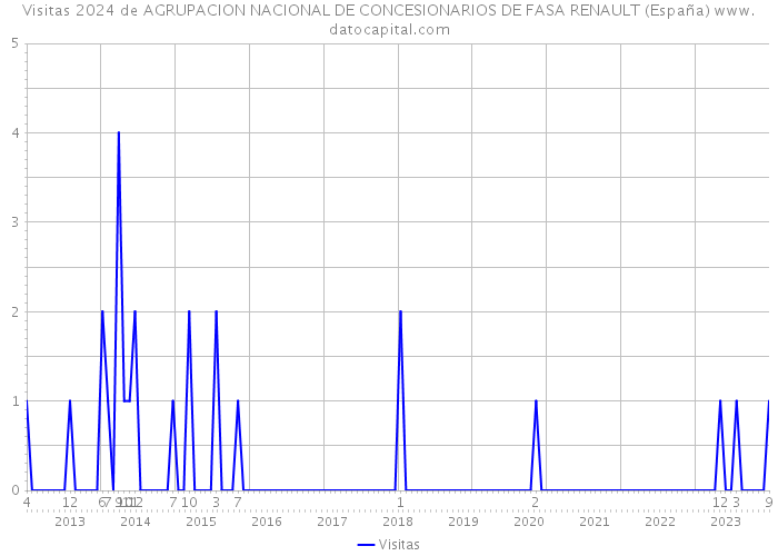 Visitas 2024 de AGRUPACION NACIONAL DE CONCESIONARIOS DE FASA RENAULT (España) 
