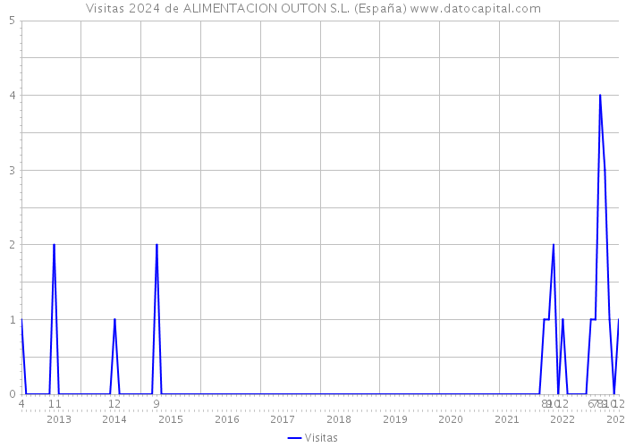 Visitas 2024 de ALIMENTACION OUTON S.L. (España) 