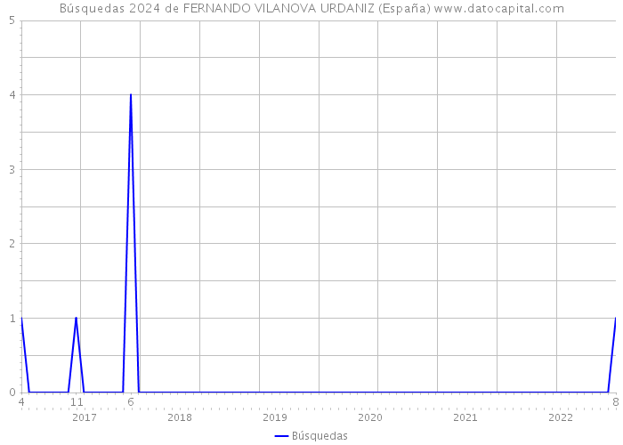 Búsquedas 2024 de FERNANDO VILANOVA URDANIZ (España) 