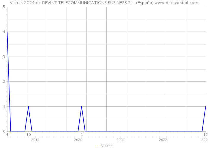 Visitas 2024 de DEVINT TELECOMMUNICATIONS BUSINESS S.L. (España) 