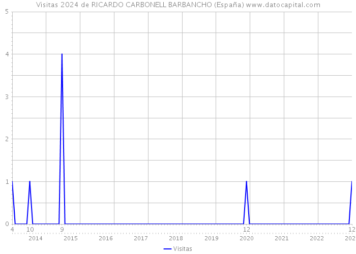Visitas 2024 de RICARDO CARBONELL BARBANCHO (España) 