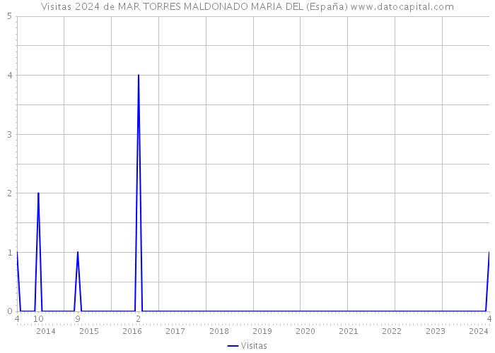 Visitas 2024 de MAR TORRES MALDONADO MARIA DEL (España) 