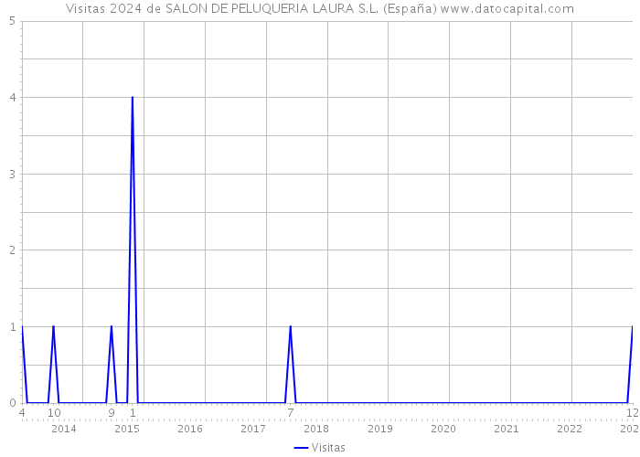 Visitas 2024 de SALON DE PELUQUERIA LAURA S.L. (España) 