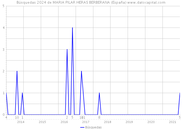 Búsquedas 2024 de MARIA PILAR HERAS BERBERANA (España) 
