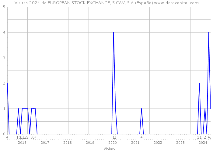 Visitas 2024 de EUROPEAN STOCK EXCHANGE, SICAV, S.A (España) 