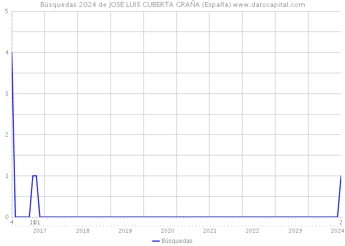 Búsquedas 2024 de JOSE LUIS CUBERTA GRAÑA (España) 