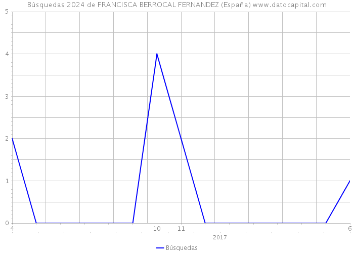 Búsquedas 2024 de FRANCISCA BERROCAL FERNANDEZ (España) 