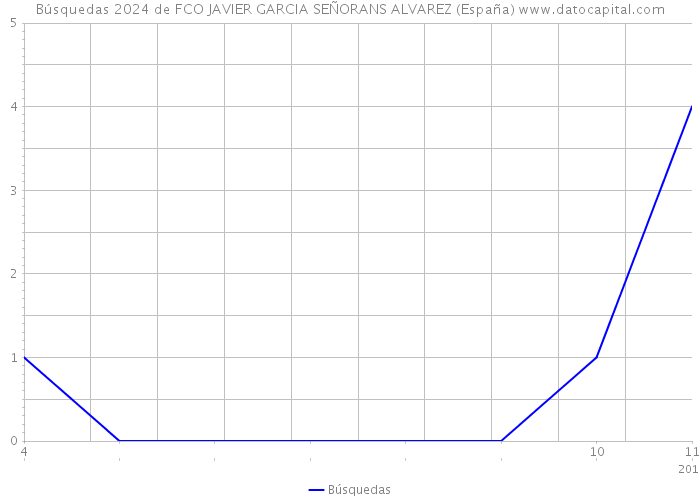 Búsquedas 2024 de FCO JAVIER GARCIA SEÑORANS ALVAREZ (España) 