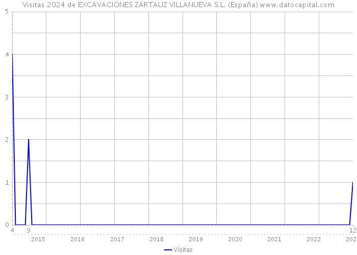 Visitas 2024 de EXCAVACIONES ZARTAUZ VILLANUEVA S.L. (España) 