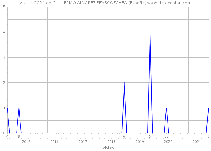 Visitas 2024 de GUILLERMO ALVAREZ BEASCOECHEA (España) 
