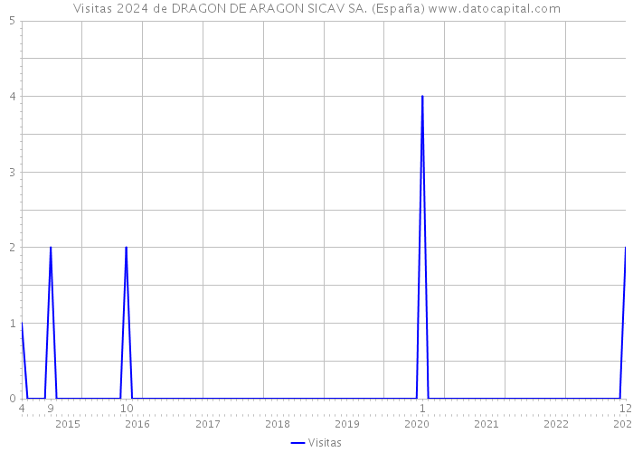 Visitas 2024 de DRAGON DE ARAGON SICAV SA. (España) 