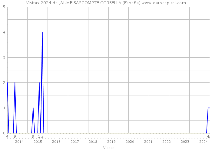 Visitas 2024 de JAUME BASCOMPTE CORBELLA (España) 