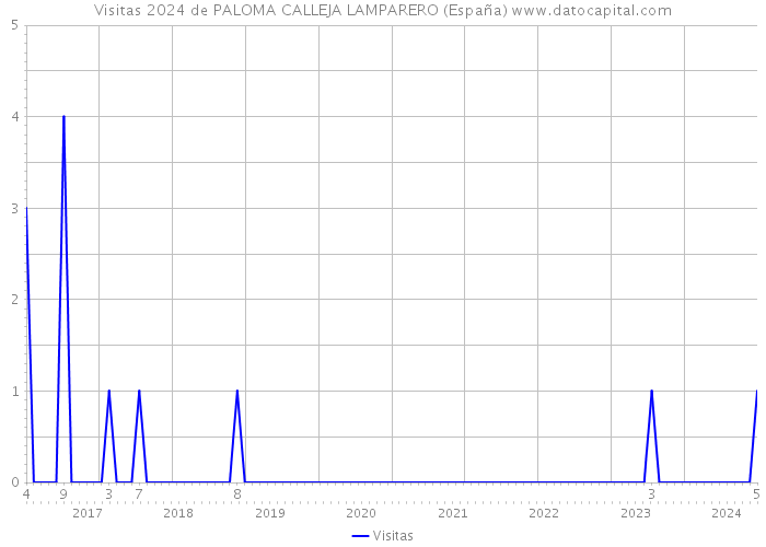 Visitas 2024 de PALOMA CALLEJA LAMPARERO (España) 