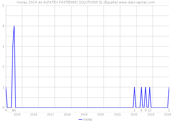 Visitas 2024 de ALFATEX FASTENING SOLUTIONS SL (España) 