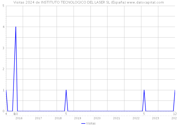 Visitas 2024 de INSTITUTO TECNOLOGICO DEL LASER SL (España) 