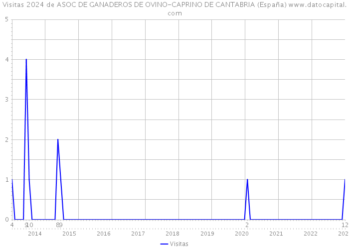 Visitas 2024 de ASOC DE GANADEROS DE OVINO-CAPRINO DE CANTABRIA (España) 