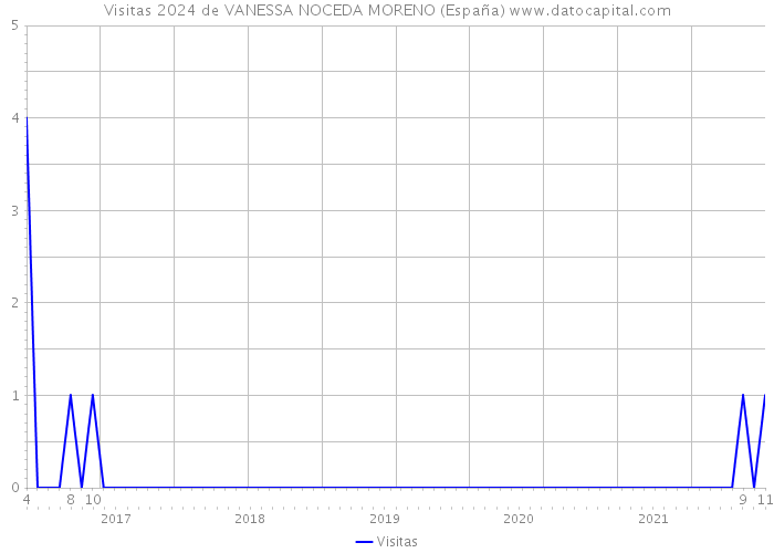 Visitas 2024 de VANESSA NOCEDA MORENO (España) 