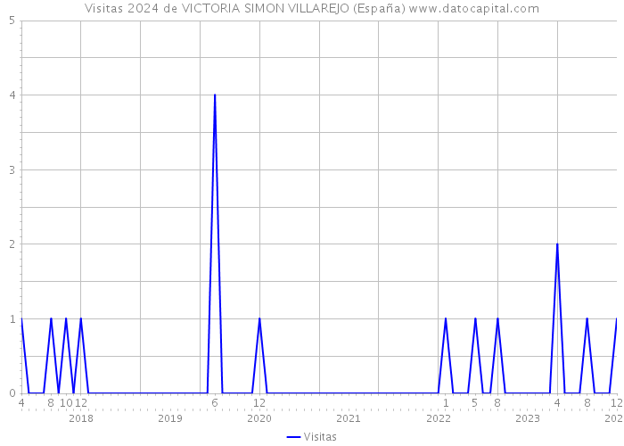 Visitas 2024 de VICTORIA SIMON VILLAREJO (España) 
