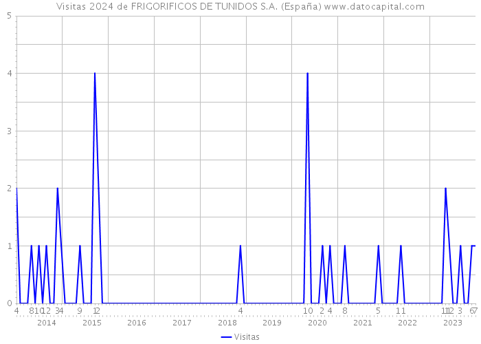 Visitas 2024 de FRIGORIFICOS DE TUNIDOS S.A. (España) 