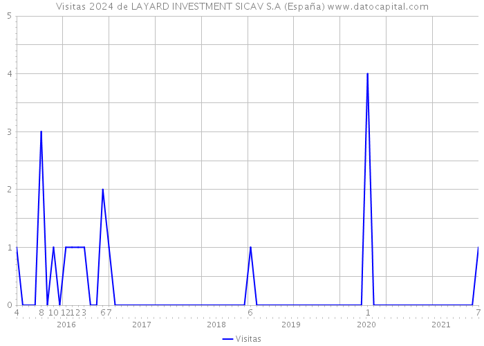 Visitas 2024 de LAYARD INVESTMENT SICAV S.A (España) 