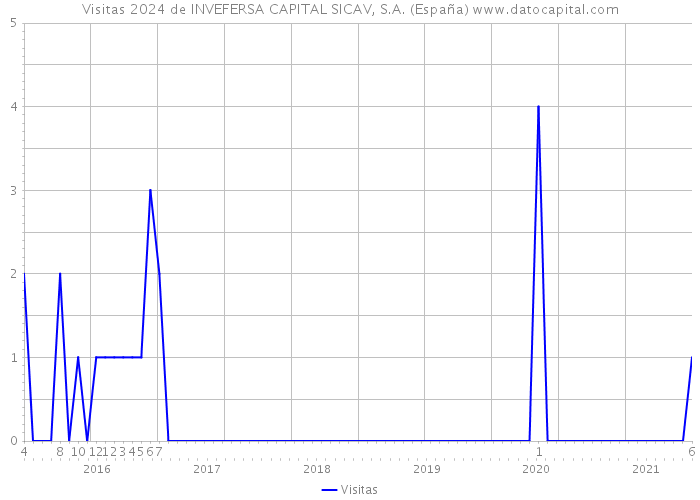 Visitas 2024 de INVEFERSA CAPITAL SICAV, S.A. (España) 