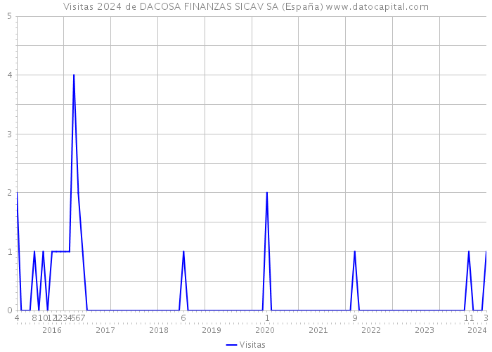 Visitas 2024 de DACOSA FINANZAS SICAV SA (España) 