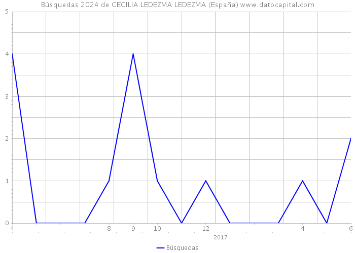 Búsquedas 2024 de CECILIA LEDEZMA LEDEZMA (España) 