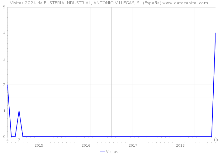 Visitas 2024 de FUSTERIA INDUSTRIAL, ANTONIO VILLEGAS, SL (España) 