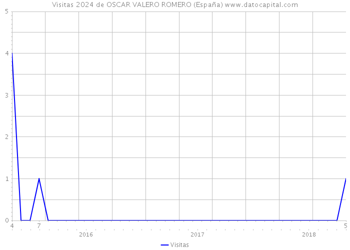 Visitas 2024 de OSCAR VALERO ROMERO (España) 