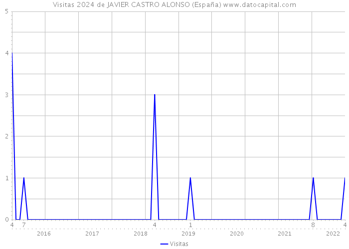 Visitas 2024 de JAVIER CASTRO ALONSO (España) 