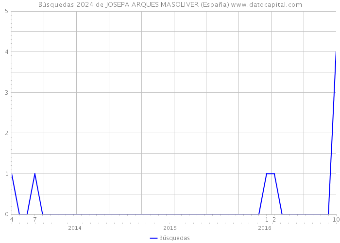 Búsquedas 2024 de JOSEPA ARQUES MASOLIVER (España) 