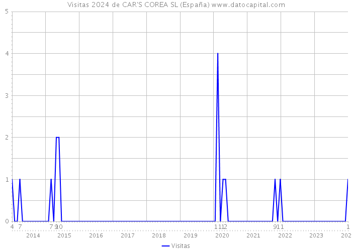 Visitas 2024 de CAR'S COREA SL (España) 