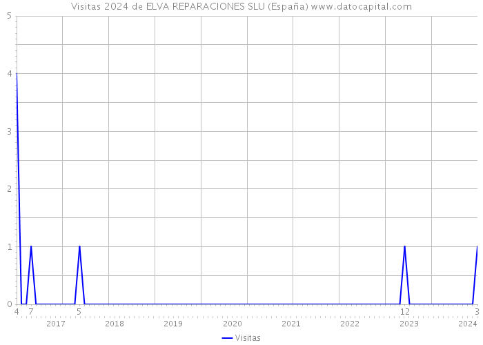 Visitas 2024 de ELVA REPARACIONES SLU (España) 