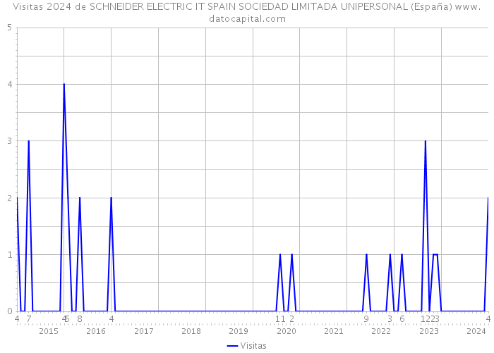Visitas 2024 de SCHNEIDER ELECTRIC IT SPAIN SOCIEDAD LIMITADA UNIPERSONAL (España) 