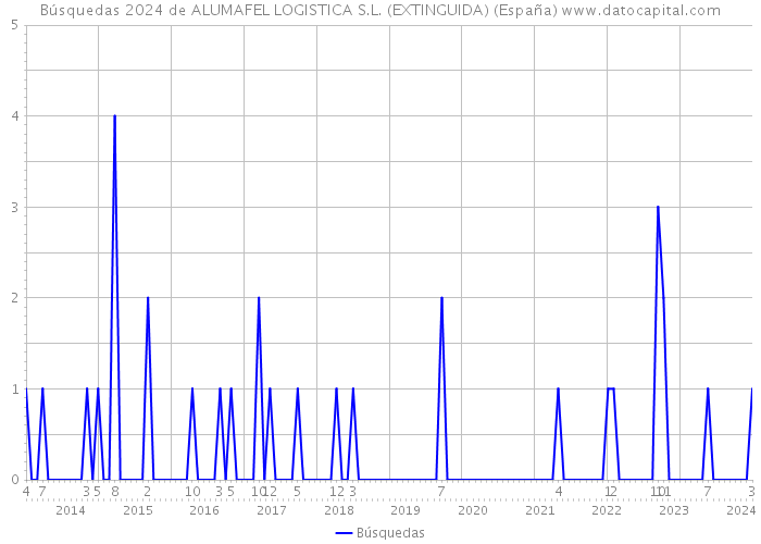 Búsquedas 2024 de ALUMAFEL LOGISTICA S.L. (EXTINGUIDA) (España) 