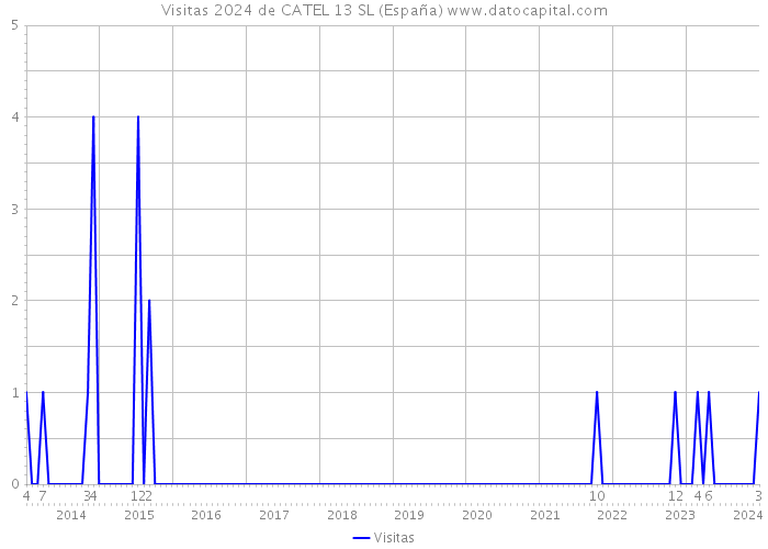 Visitas 2024 de CATEL 13 SL (España) 