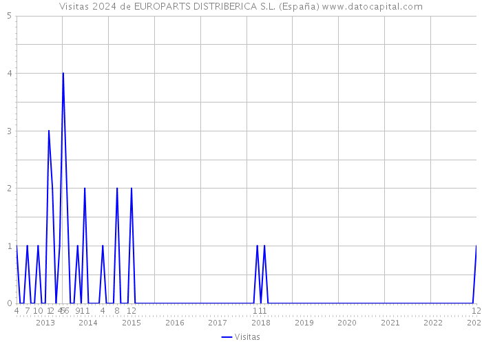 Visitas 2024 de EUROPARTS DISTRIBERICA S.L. (España) 