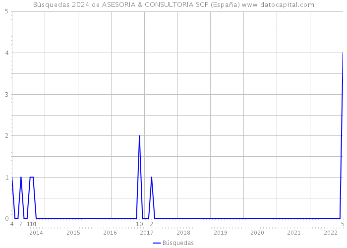 Búsquedas 2024 de ASESORIA & CONSULTORIA SCP (España) 
