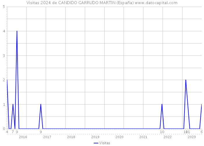 Visitas 2024 de CANDIDO GARRUDO MARTIN (España) 