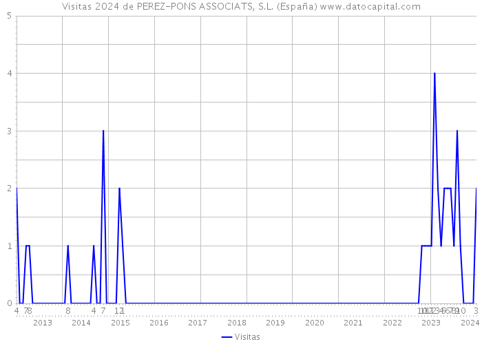 Visitas 2024 de PEREZ-PONS ASSOCIATS, S.L. (España) 