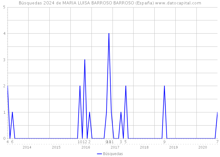 Búsquedas 2024 de MARIA LUISA BARROSO BARROSO (España) 