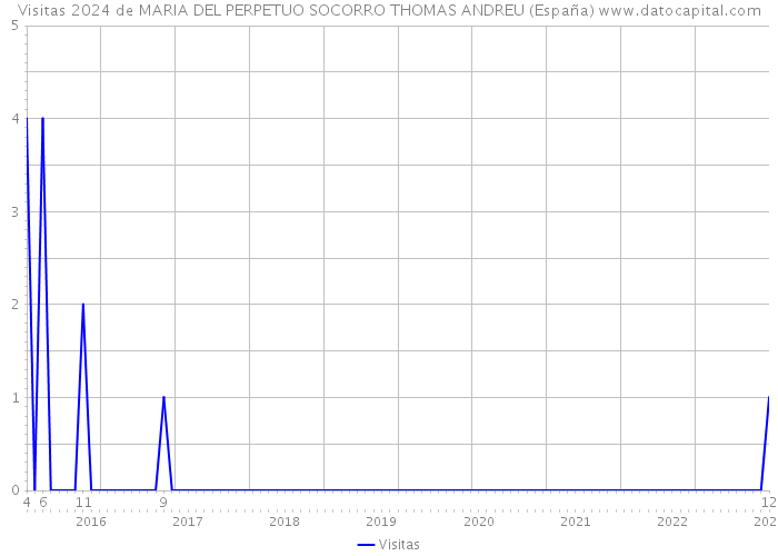 Visitas 2024 de MARIA DEL PERPETUO SOCORRO THOMAS ANDREU (España) 