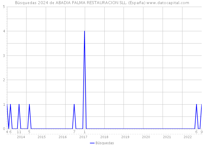 Búsquedas 2024 de ABADIA PALMA RESTAURACION SLL. (España) 