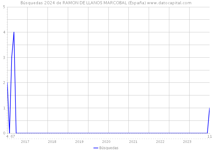 Búsquedas 2024 de RAMON DE LLANOS MARCOBAL (España) 