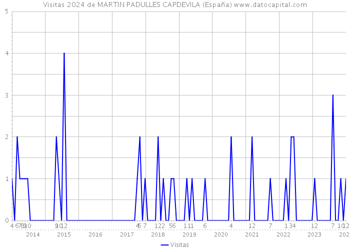 Visitas 2024 de MARTIN PADULLES CAPDEVILA (España) 