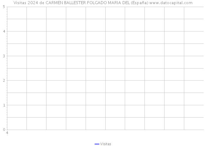 Visitas 2024 de CARMEN BALLESTER FOLGADO MARIA DEL (España) 