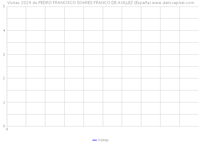 Visitas 2024 de PEDRO FRANCISCO SOARES FRANCO DE AVILLEZ (España) 