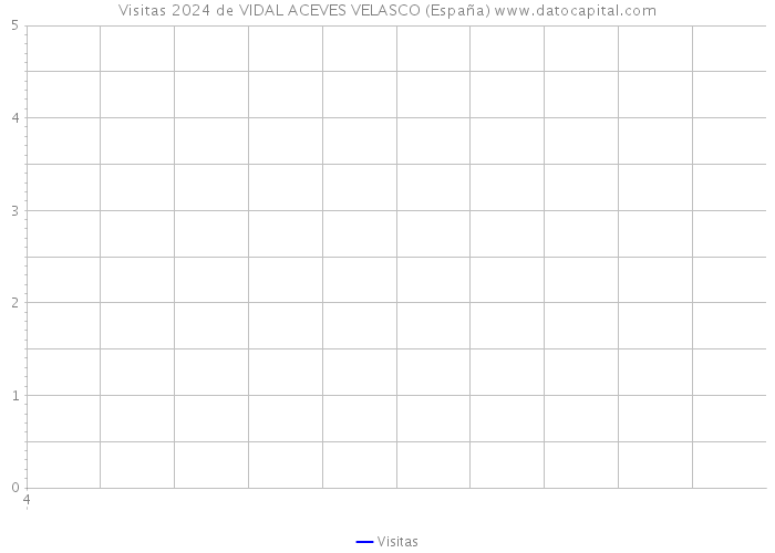 Visitas 2024 de VIDAL ACEVES VELASCO (España) 