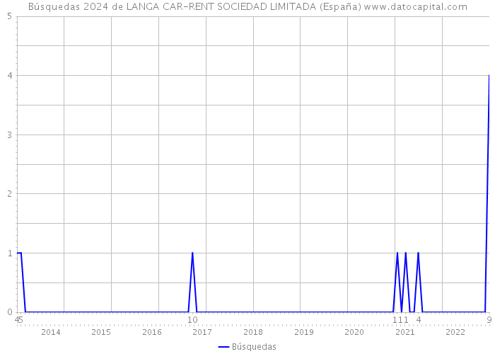 Búsquedas 2024 de LANGA CAR-RENT SOCIEDAD LIMITADA (España) 