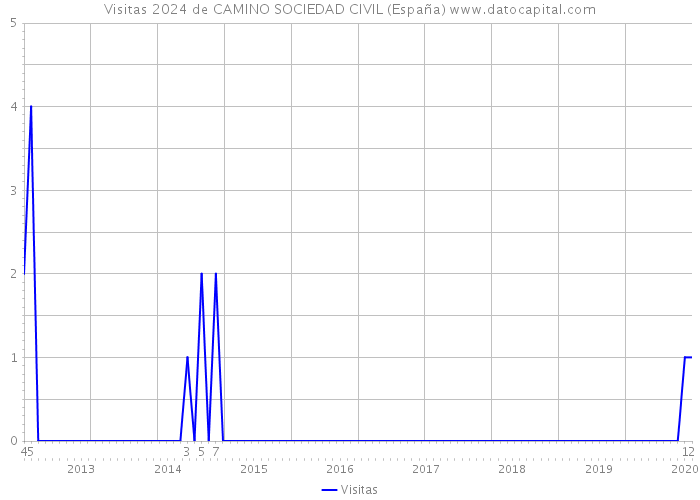 Visitas 2024 de CAMINO SOCIEDAD CIVIL (España) 